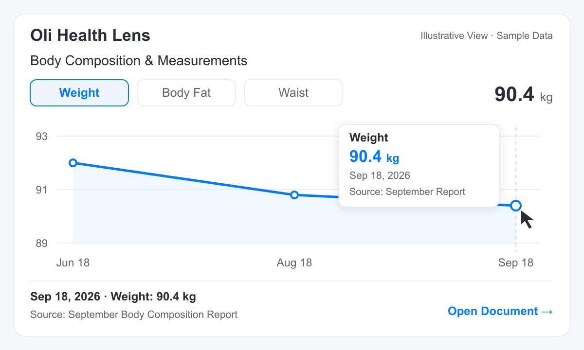 Animated Oli Health Lens showing weight, body fat and waist trends with a cursor, result cards and links to source reports