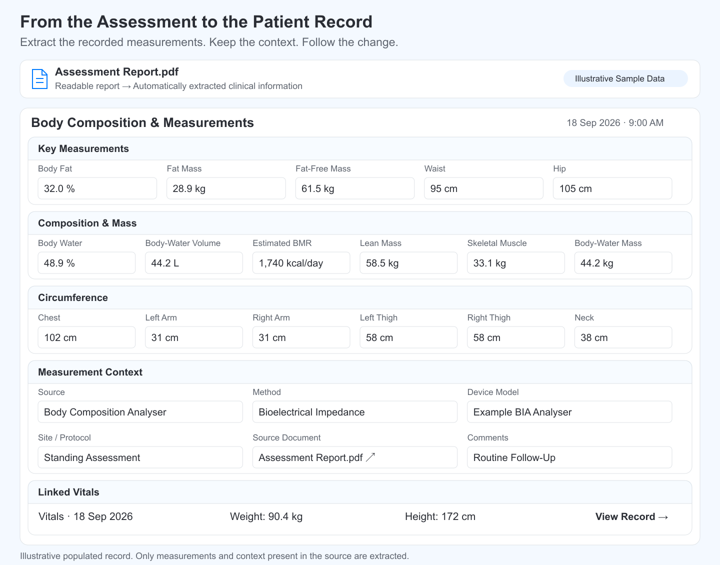 Body composition clinical block with extracted body fat, muscle mass, hydration and circumference measurements