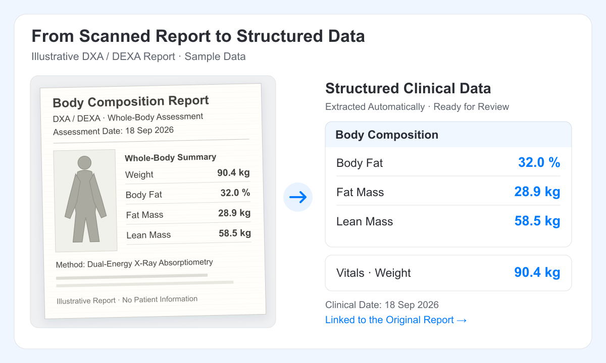 EHR Practice Management article: Body Composition Tracking for Weight Loss Clinics, Without Retyping